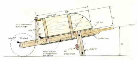 Woodshop Tools: Building a Wheelbarrow Image